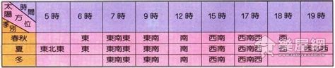 面東南|台灣的日照及風向